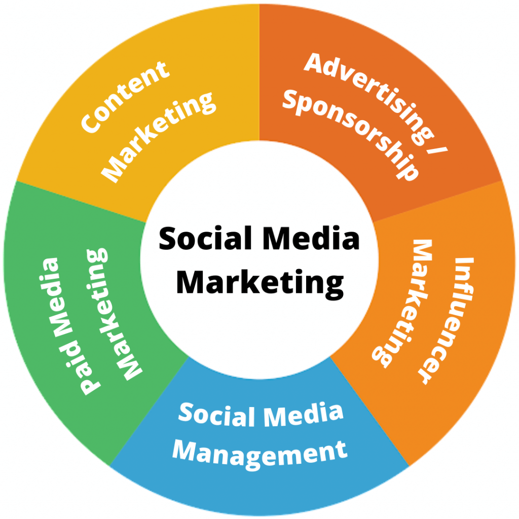 Social Media Marketing & Management