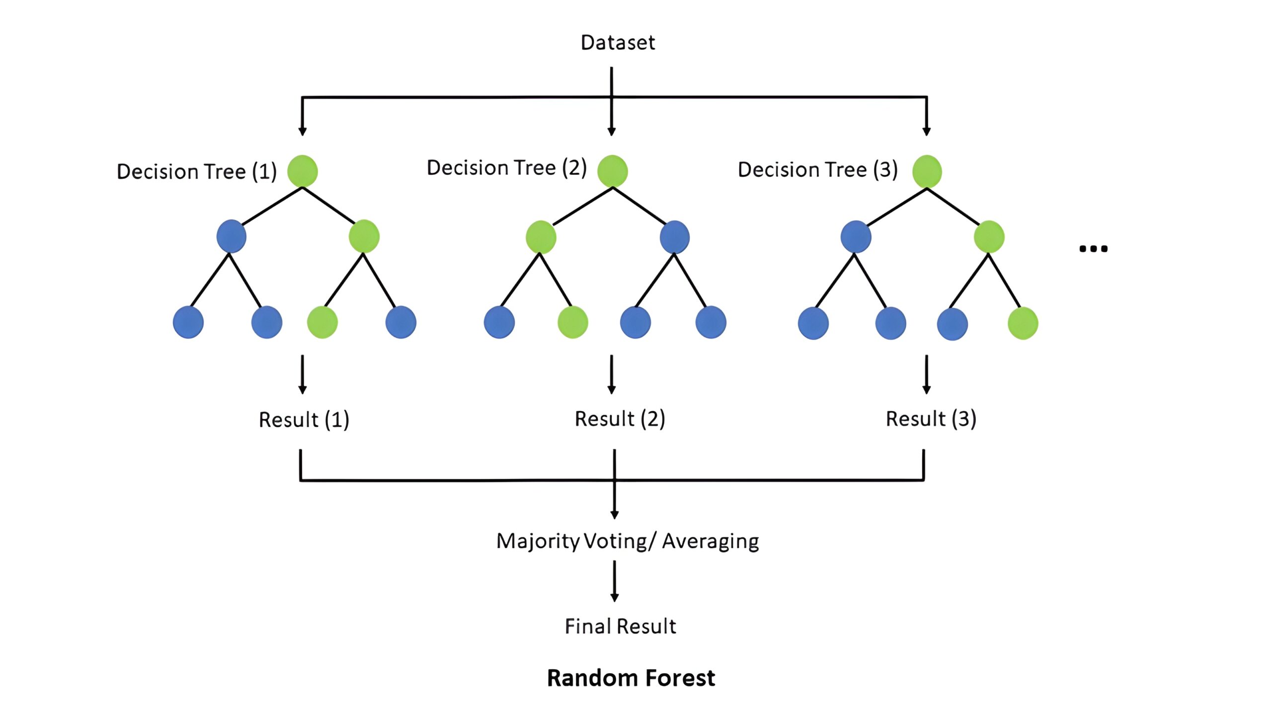 Machine Learning with Decision Trees and Random Forests